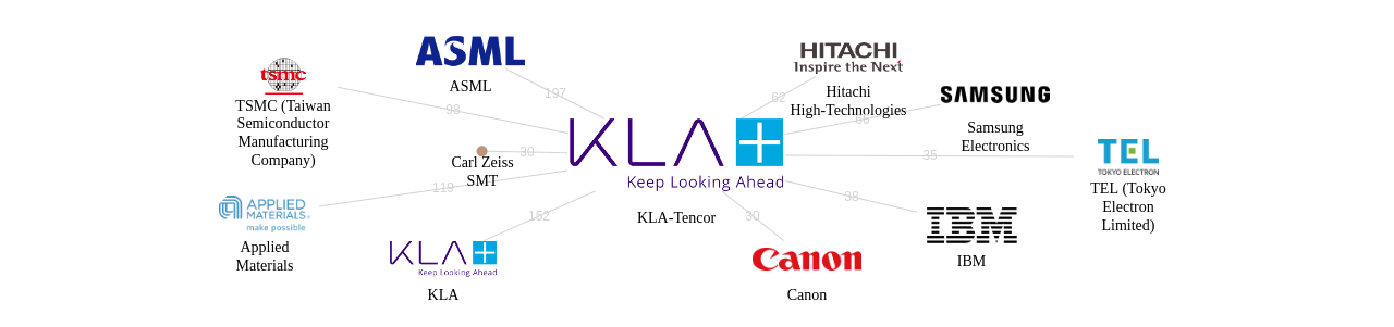 KLATencor 보유 US 특허가 거절시키는데 사용된 후행 특허 보유 기업 네트워크 데이터 기준일 20240101 그림