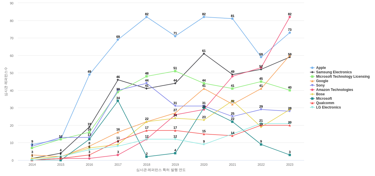 Sonos 보유 US 특허가 인용reference하는 선행 특허 보유 기업 동향 데이터 기준일 20240101 그림