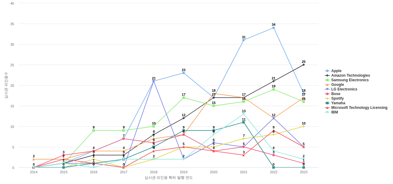 Sonos 보유 US 특허를 피인용forward citation하는 후행 특허 보유 기업 동향 데이터 기준일 20240101 그림