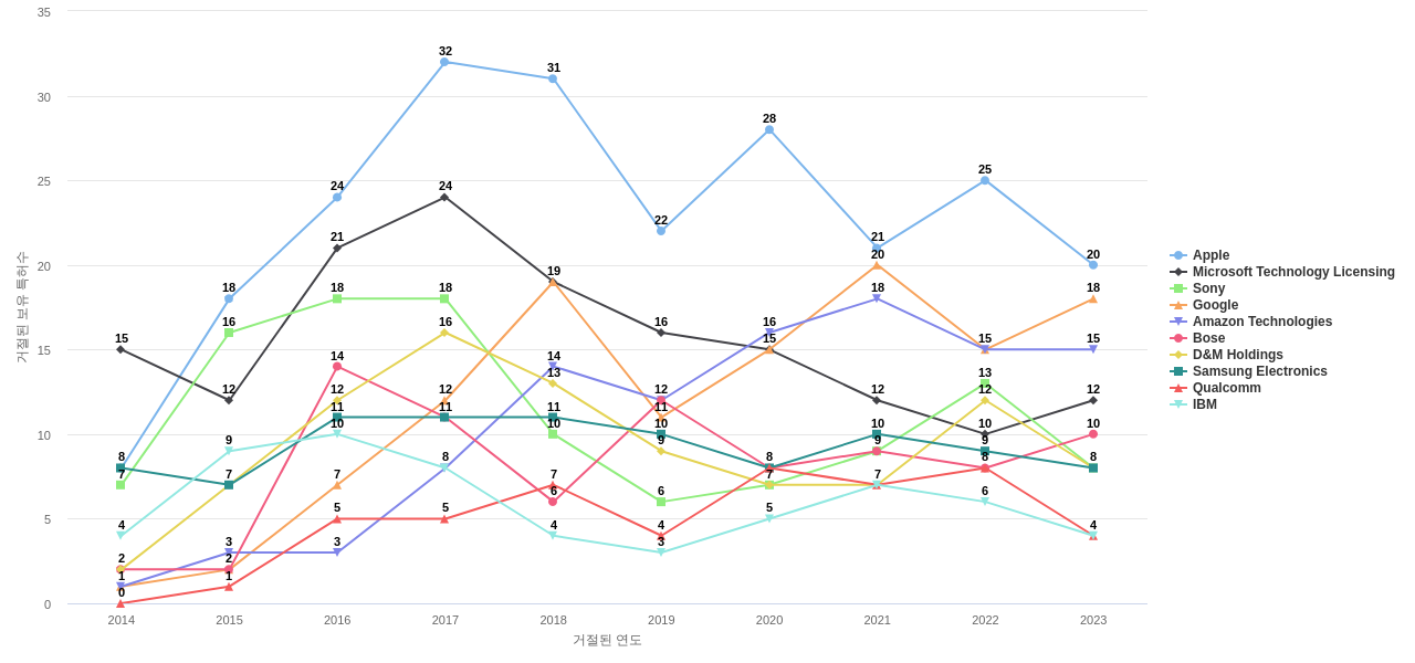 Sonos 보유 US 특허를 거절시키는데 사용된 선행 특허 보유 기업 동향 데이터 기준일 20240101 그림