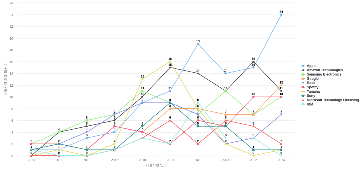 Sonos 보유 US 특허가 거절시키는데 사용된 후행 특허 보유 기업 동향 데이터 기준일 20240101 그림