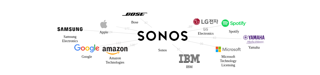 Sonos 보유 US 특허를 피인용forward citation하는 후행 특허 보유 기업 네트워크 데이터 기준일 20240101 그림
