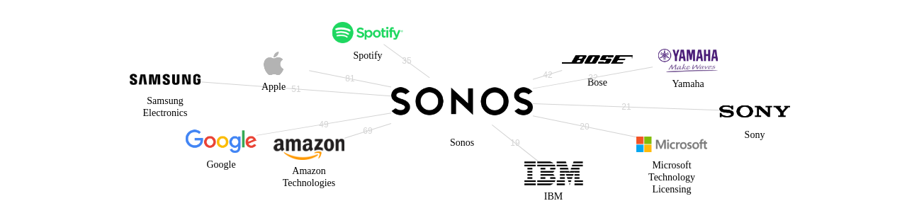Sonos 보유 US 특허가 거절시키는데 사용된 후행 특허 보유 기업 네트워크 데이터 기준일 20240101 그림