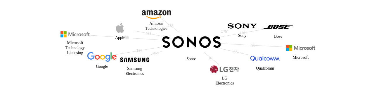 Sonos 보유 US 특허가 인용reference하는 선행 특허 보유 기업 네트워크 데이터 기준일 20240101 그림