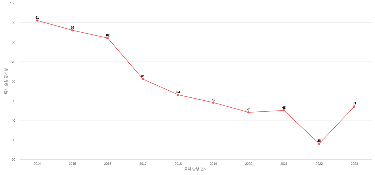Kennametal 보유 US 특허에 대한 출원공개 동향 데이터 기준일 20240101 그림
