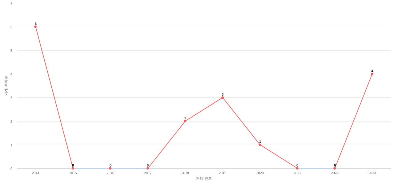 Kennametal의 US 특허 매입 동향 데이터 기준일 20240101 그림