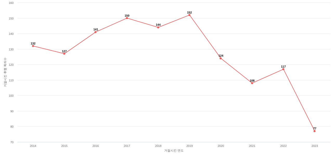 Kennametal의 보유 US 특허가 사용되어 거절시킨 후행 특허수 동향 데이터 기준일 20240101 그림
