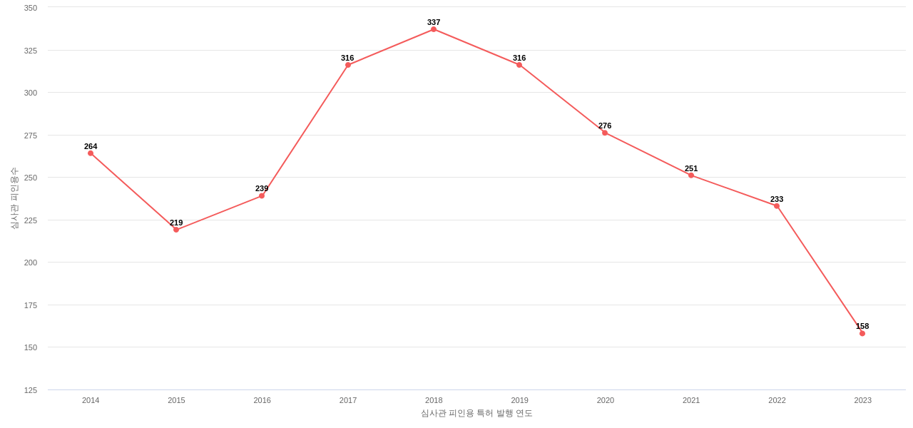Kennametal의 보유 US 특허가 받은 심사관 피인용수를 동향 데이터 기준일 20240101 그림
