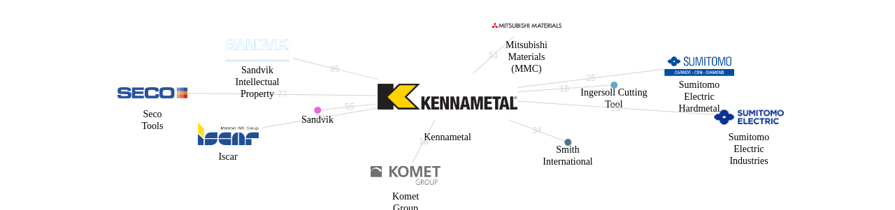 Kennametal 보유 US 특허를 거절시키는데 사용된 선행 특허 보유 기업 네트워크 데이터 기준일 20240101 그림