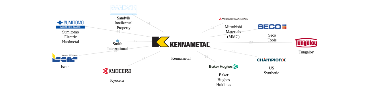 Kennametal 보유 US 특허가 거절시키는데 사용된 후행 특허 보유 기업 네트워크 데이터 기준일 20240101 그림