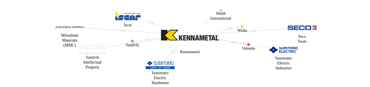 Kennametal 보유 US 특허가 인용reference하는 선행 특허 보유 기업 네트워크 데이터 기준일 20240101 그림