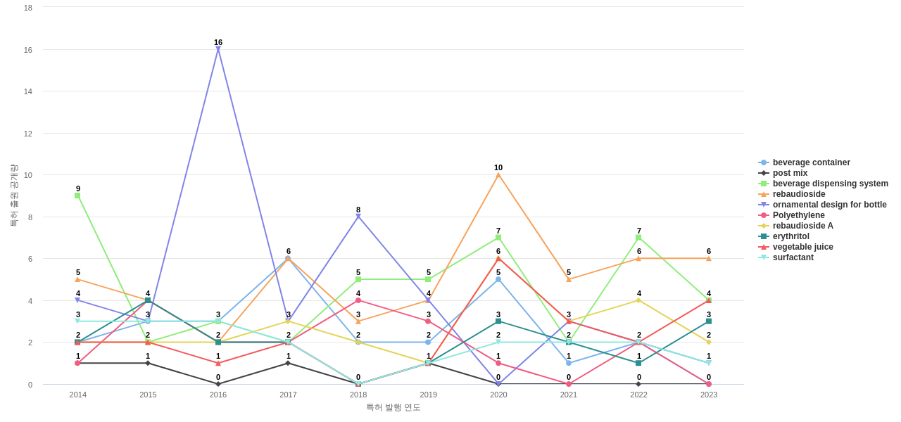 Coca Cola  보유 US 특허에서의 특화성 높은 키워드 동향 데이터 기준일 20240101 그림