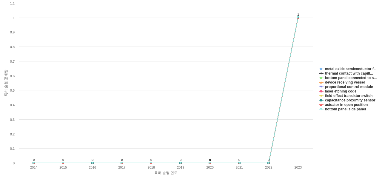 Coca Cola  보유 US 특허에서의 제품부품 관련 신규 등장 키워드 동향 데이터 기준일 20240101 그림