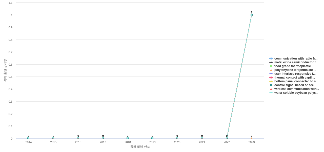 Coca Cola  보유 US 특허에서의 신규 등장 키워드 동향 데이터 기준일 20240101 그림