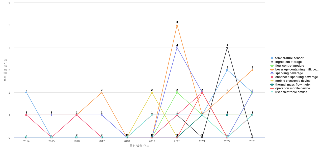Coca Cola  보유 US 특허에서의 제품부품 관련 급성장 키워드 동향 데이터 기준일 20240101 그림
