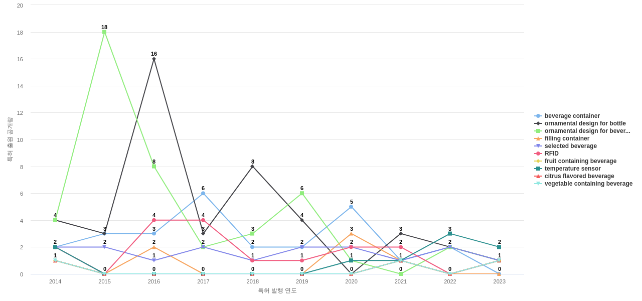 Coca Cola  보유 US 특허에서의 제품부품 관련 특화성 높은 키워드 동향 데이터 기준일 20240101 그림