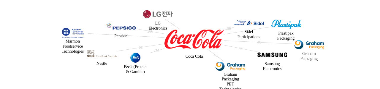 Coca Cola 보유 US 특허를 피인용forward citation하는 후행 특허 보유 기업 네트워크 데이터 기준일 20240101 그림