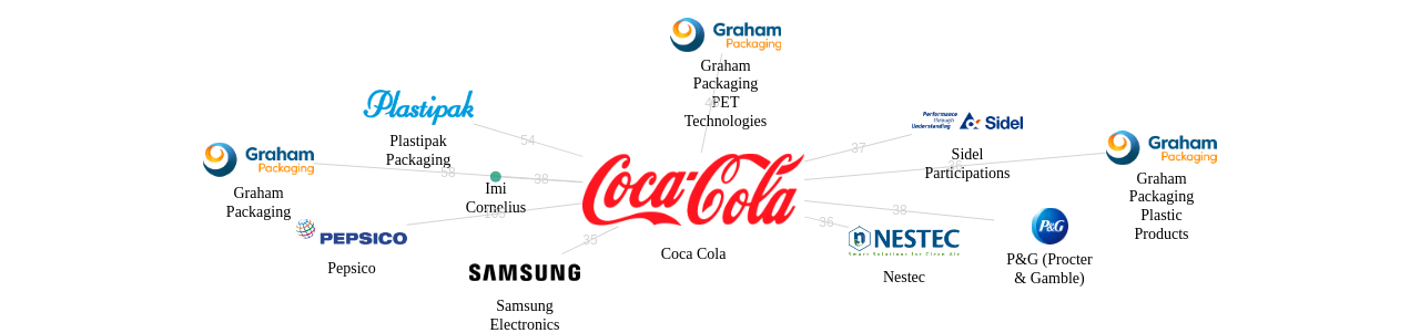 Coca Cola 보유 US 특허가 인용reference하는 선행 특허 보유 기업 네트워크 데이터 기준일 20240101 그림