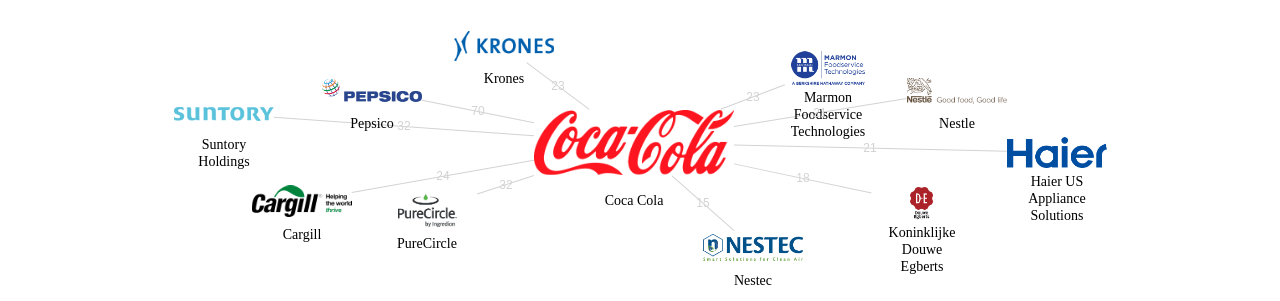 Coca Cola 보유 US 특허가 거절시키는데 사용된 후행 특허 보유 기업 네트워크 데이터 기준일 20240101 그림