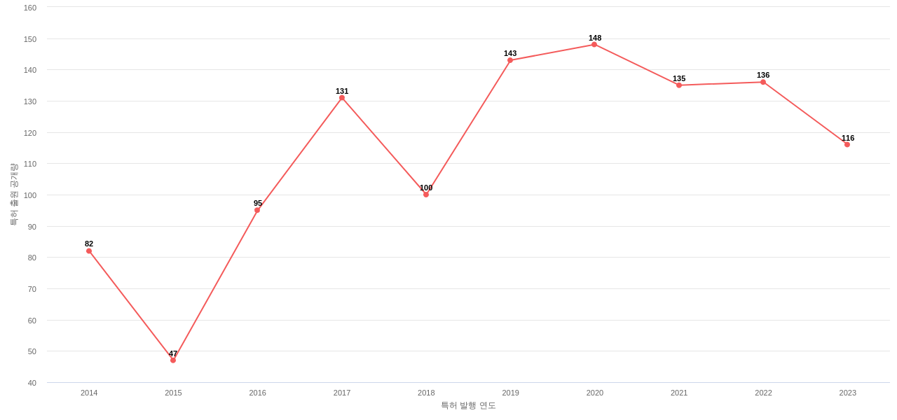 Fresenius Medical Care 보유 US 특허에 대한 출원공개 동향 데이터 기준일 20240101 그림