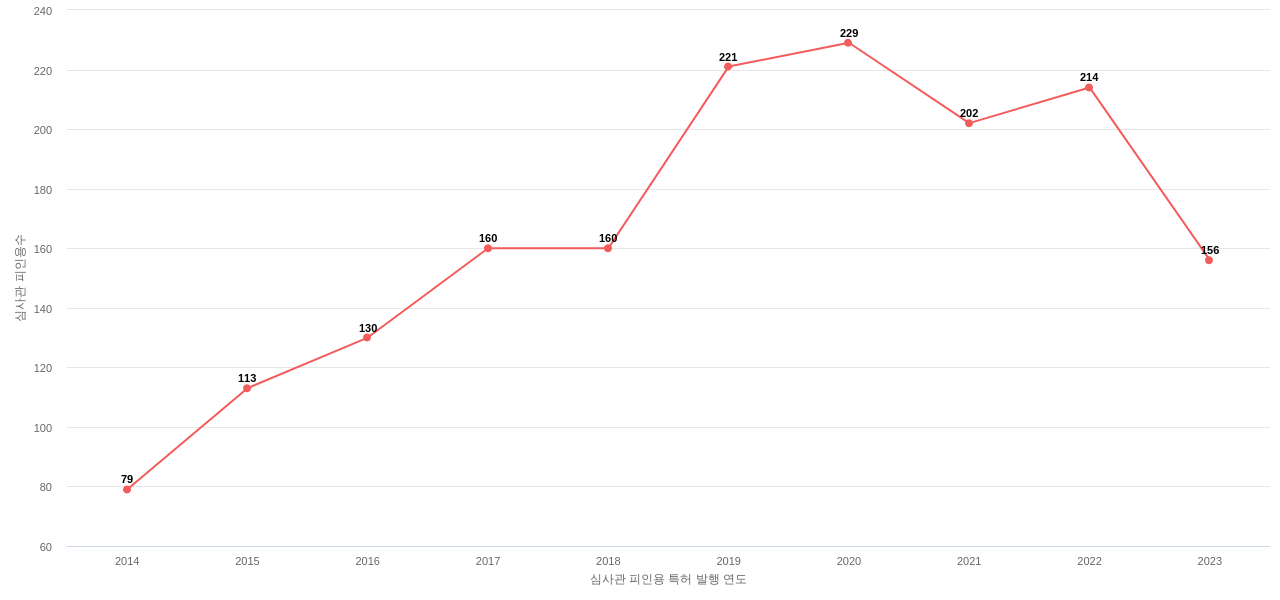 Fresenius Medical Care의 보유 US 특허가 받은 심사관 피인용수를 동향 데이터 기준일 20240101 그림
