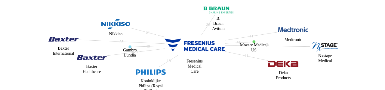 Fresenius Medical Care 보유 US 특허가 거절시키는데 사용된 후행 특허 보유 기업 네트워크 데이터 기준일 20240101 그림