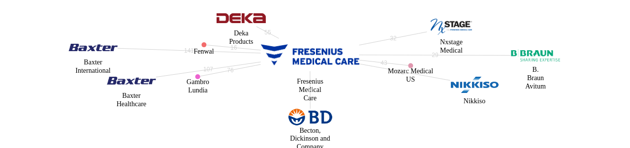 Fresenius Medical Care 보유 US 특허를 피인용forward citation하는 후행 특허 보유 기업 네트워크 데이터 기준일 20240101 그림