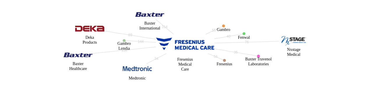 Fresenius Medical Care 보유 US 특허가 인용reference하는 선행 특허 보유 기업 네트워크 데이터 기준일 20240101 그림
