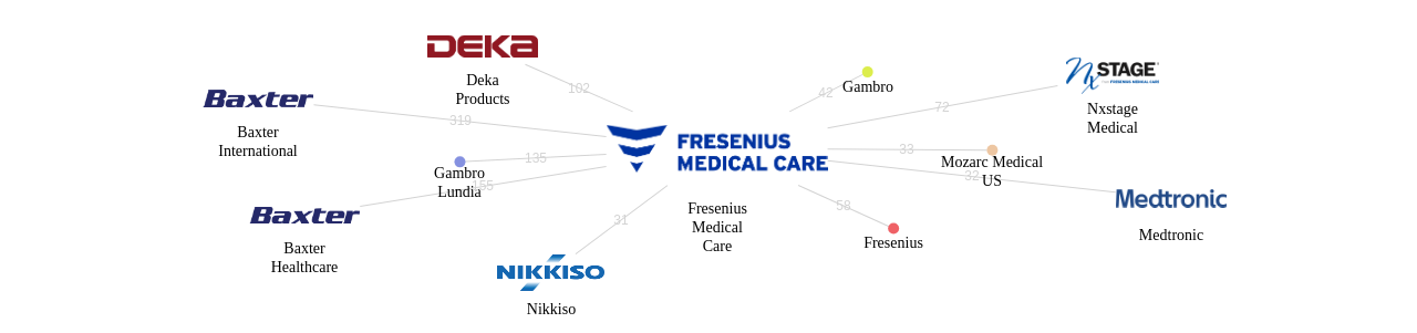 Fresenius Medical Care 보유 US 특허를 거절시키는데 사용된 선행 특허 보유 기업 네트워크 데이터 기준일 20240101 그림