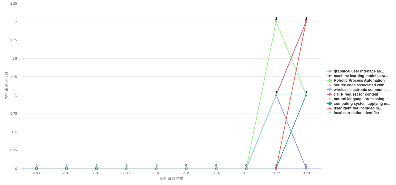 ServiceNow  보유 US 특허에서의 신규 등장 키워드 동향 데이터 기준일 20240101 그림