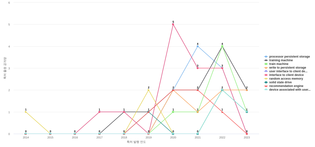 ServiceNow  보유 US 특허에서의 제품부품 관련 급성장 키워드 동향 데이터 기준일 20240101 그림