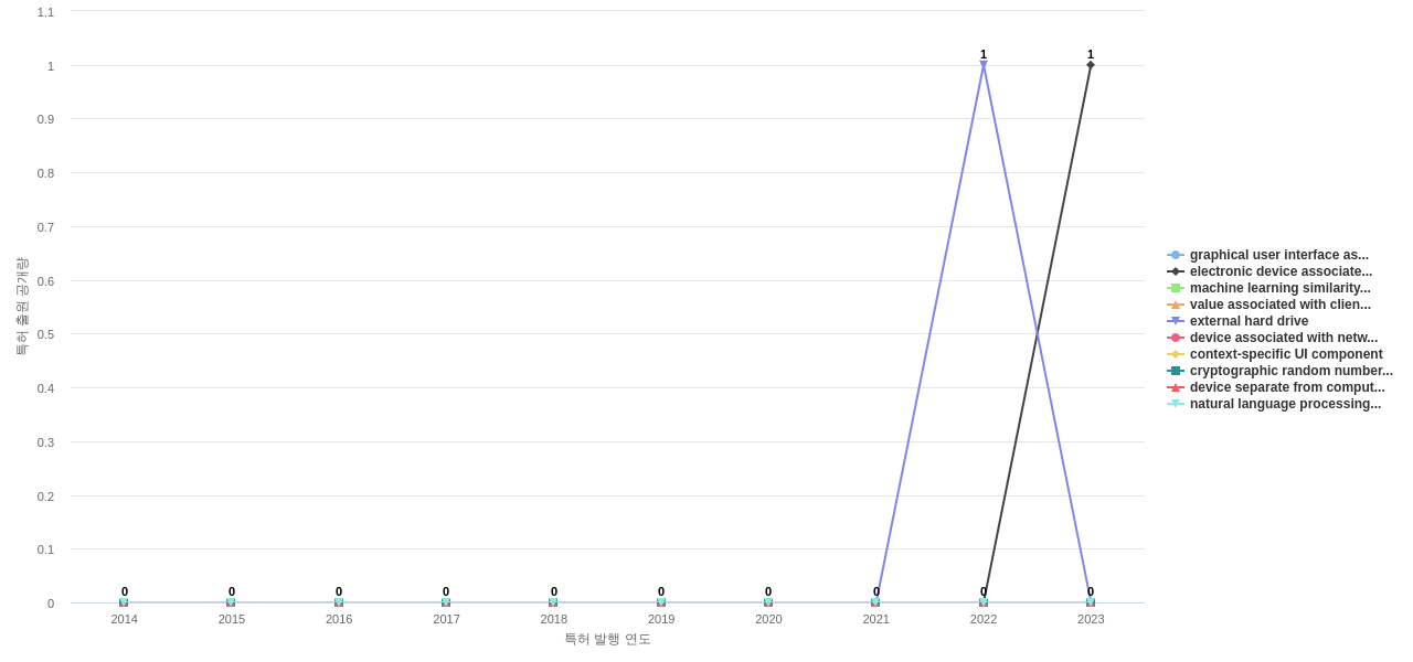 ServiceNow  보유 US 특허에서의 제품부품 관련 신규 등장 키워드 동향 데이터 기준일 20240101 그림