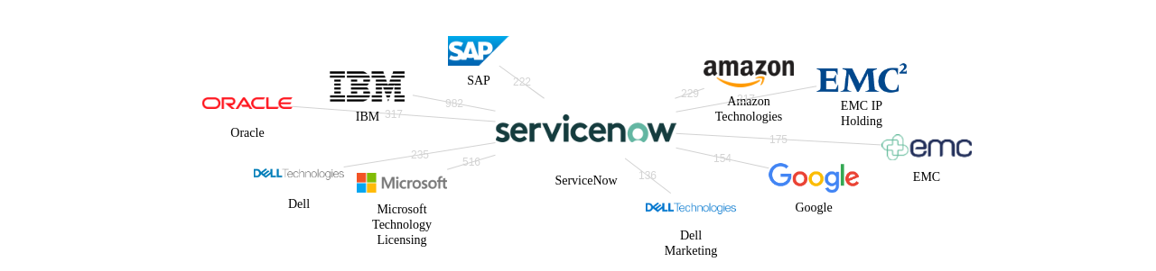 ServiceNow 보유 US 특허를 피인용forward citation하는 후행 특허 보유 기업 네트워크 데이터 기준일 20240101 그림