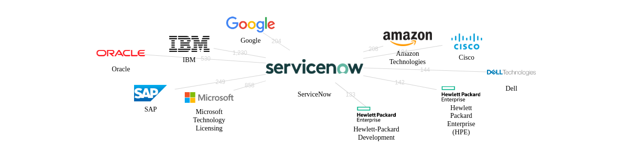 ServiceNow 보유 US 특허가 인용reference하는 선행 특허 보유 기업 네트워크 데이터 기준일 20240101 그림