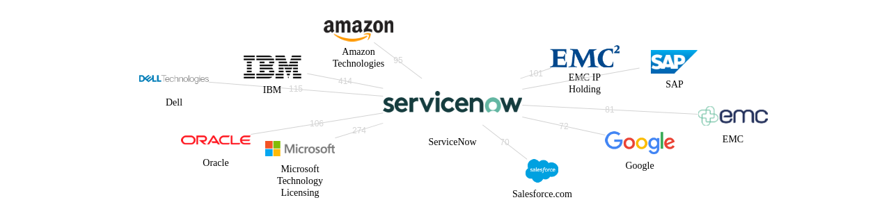 ServiceNow 보유 US 특허가 거절시키는데 사용된 후행 특허 보유 기업 네트워크 데이터 기준일 20240101 그림