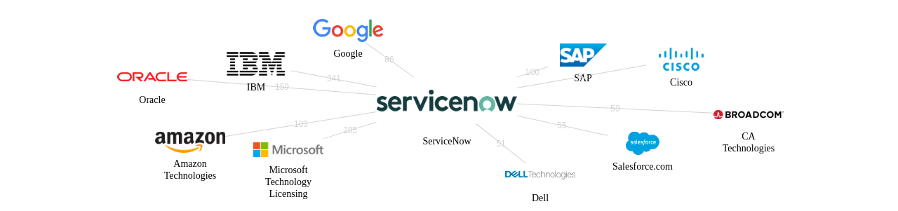 ServiceNow 보유 US 특허를 거절시키는데 사용된 선행 특허 보유 기업 네트워크 데이터 기준일 20240101 그림