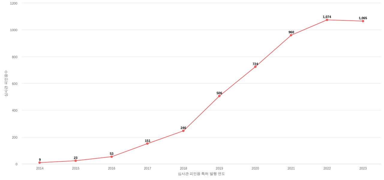 Splunk의 보유 US 특허가 받은 심사관 피인용수를 동향 데이터 기준일 20240101 그림