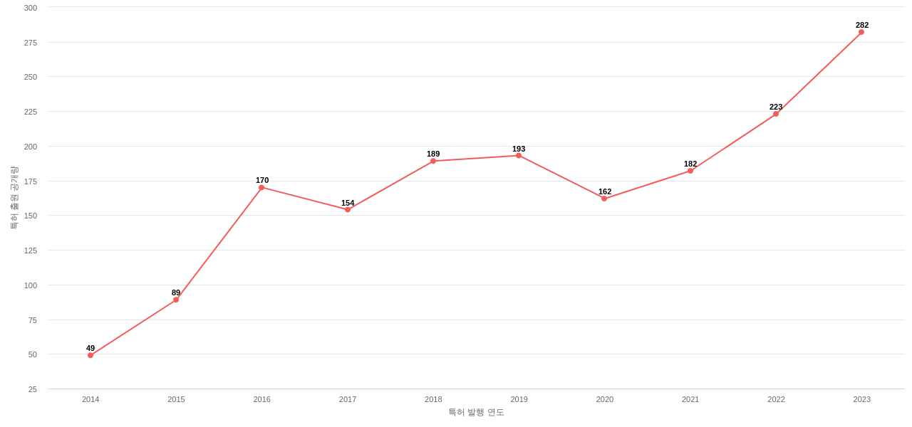 Splunk 보유 US 특허에 대한 출원공개 동향 데이터 기준일 20240101 그림