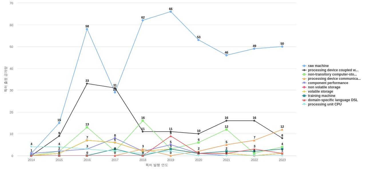 Splunk  보유 US 특허에서의 제품부품 관련 특화성 높은 키워드 동향 데이터 기준일 20240101 그림