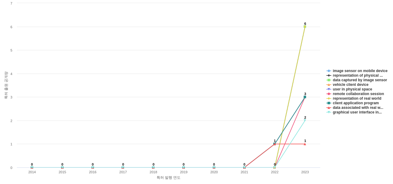 Splunk  보유 US 특허에서의 신규 등장 키워드 동향 데이터 기준일 20240101 그림