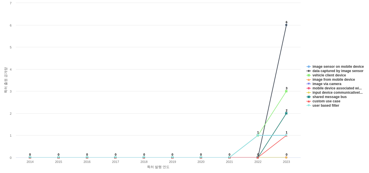Splunk  보유 US 특허에서의 제품부품 관련 신규 등장 키워드 동향 데이터 기준일 20240101 그림