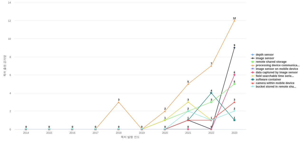 Splunk  보유 US 특허에서의 제품부품 관련 급성장 키워드 동향 데이터 기준일 20240101 그림