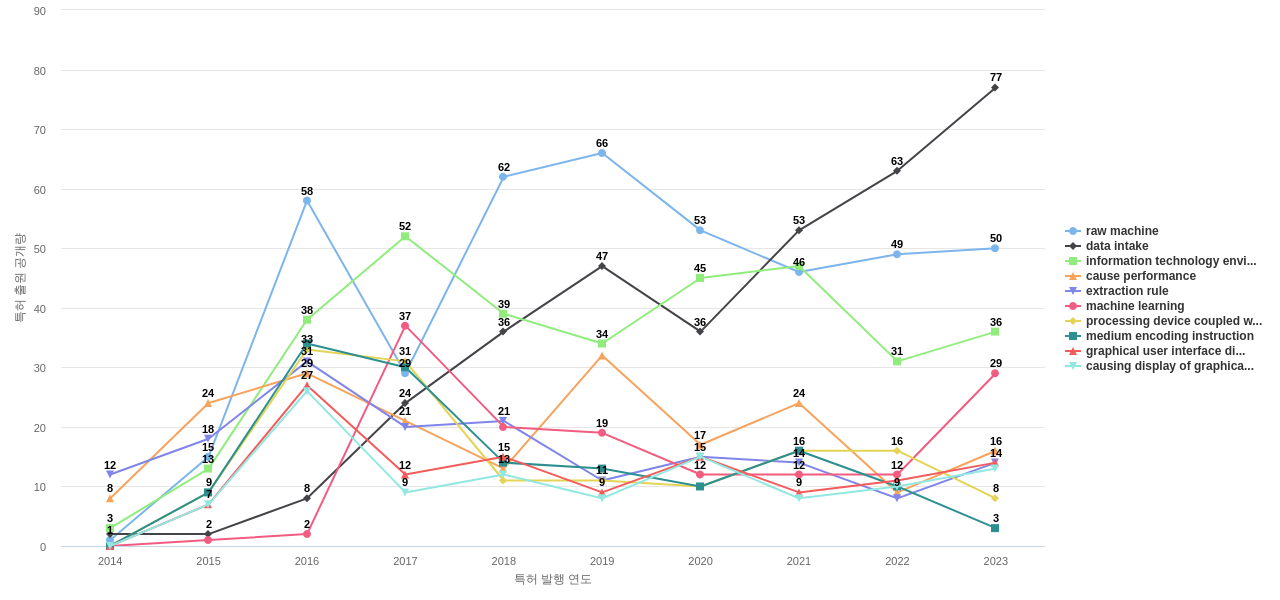 Splunk  보유 US 특허에서의 특화성 높은 키워드 동향 데이터 기준일 20240101 그림