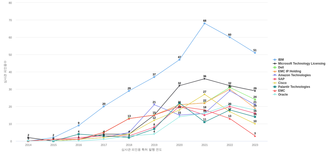 Splunk 보유 US 특허를 피인용forward citation하는 후행 특허 보유 기업 동향 데이터 기준일 20240101 그림