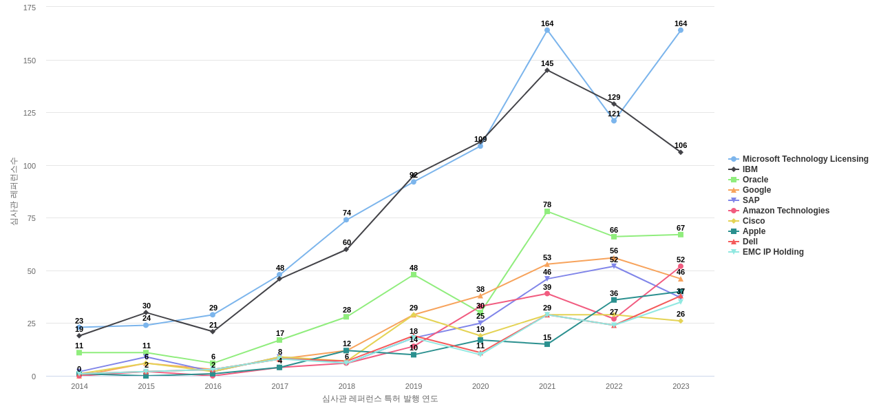 Splunk 보유 US 특허가 인용reference하는 선행 특허 보유 기업 동향 데이터 기준일 20240101 그림