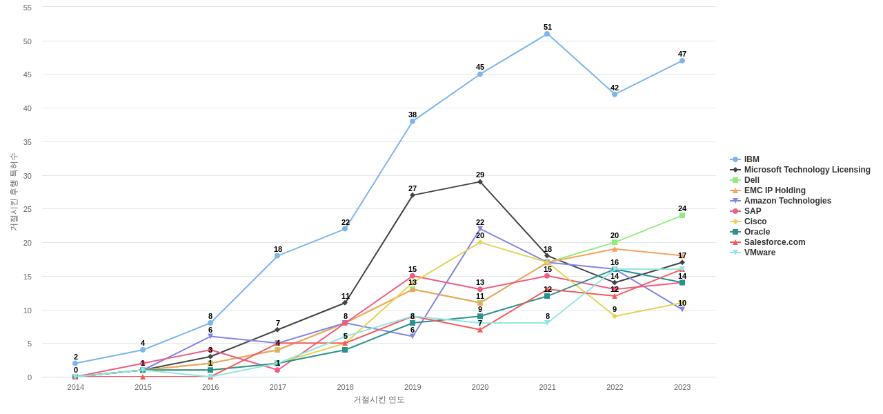 Splunk 보유 US 특허가 거절시키는데 사용된 후행 특허 보유 기업 동향 데이터 기준일 20240101 그림