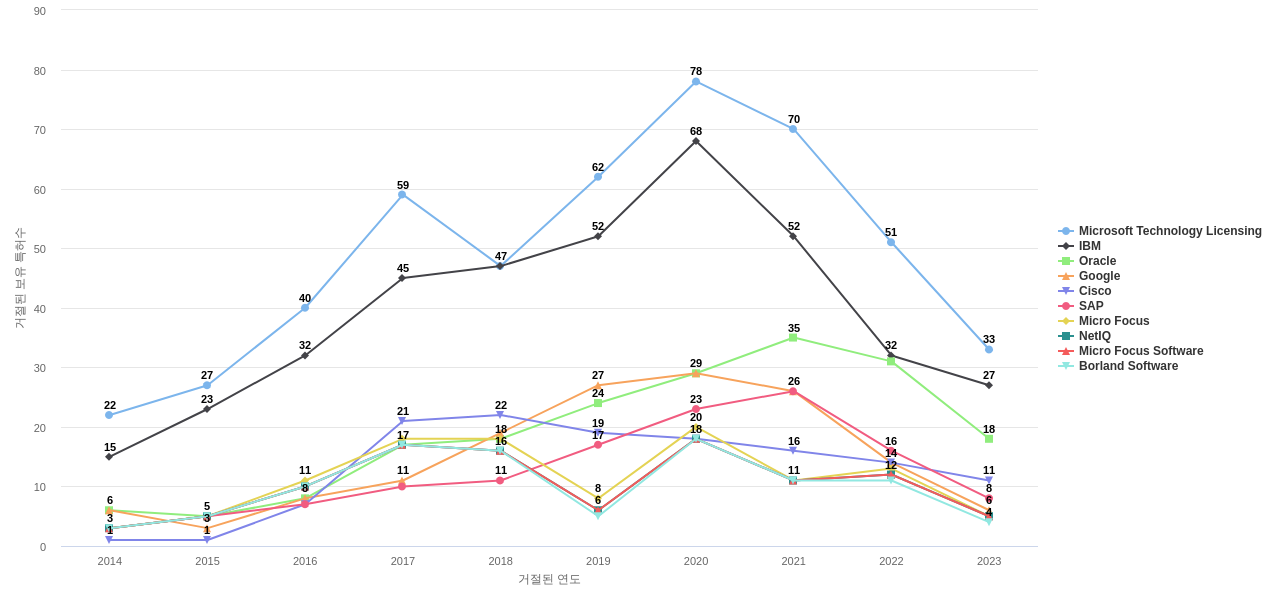 Splunk 보유 US 특허를 거절시키는데 사용된 선행 특허 보유 기업 동향 데이터 기준일 20240101 그림