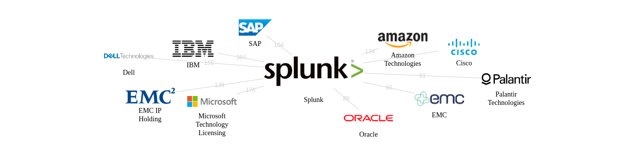 Splunk 보유 US 특허를 피인용forward citation하는 후행 특허 보유 기업 네트워크 데이터 기준일 20240101 그림