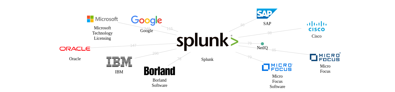 Splunk 보유 US 특허를 거절시키는데 사용된 선행 특허 보유 기업 네트워크 데이터 기준일 20240101 그림