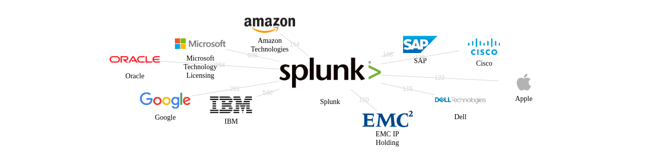 Splunk 보유 US 특허가 인용reference하는 선행 특허 보유 기업 네트워크 데이터 기준일 20240101 그림